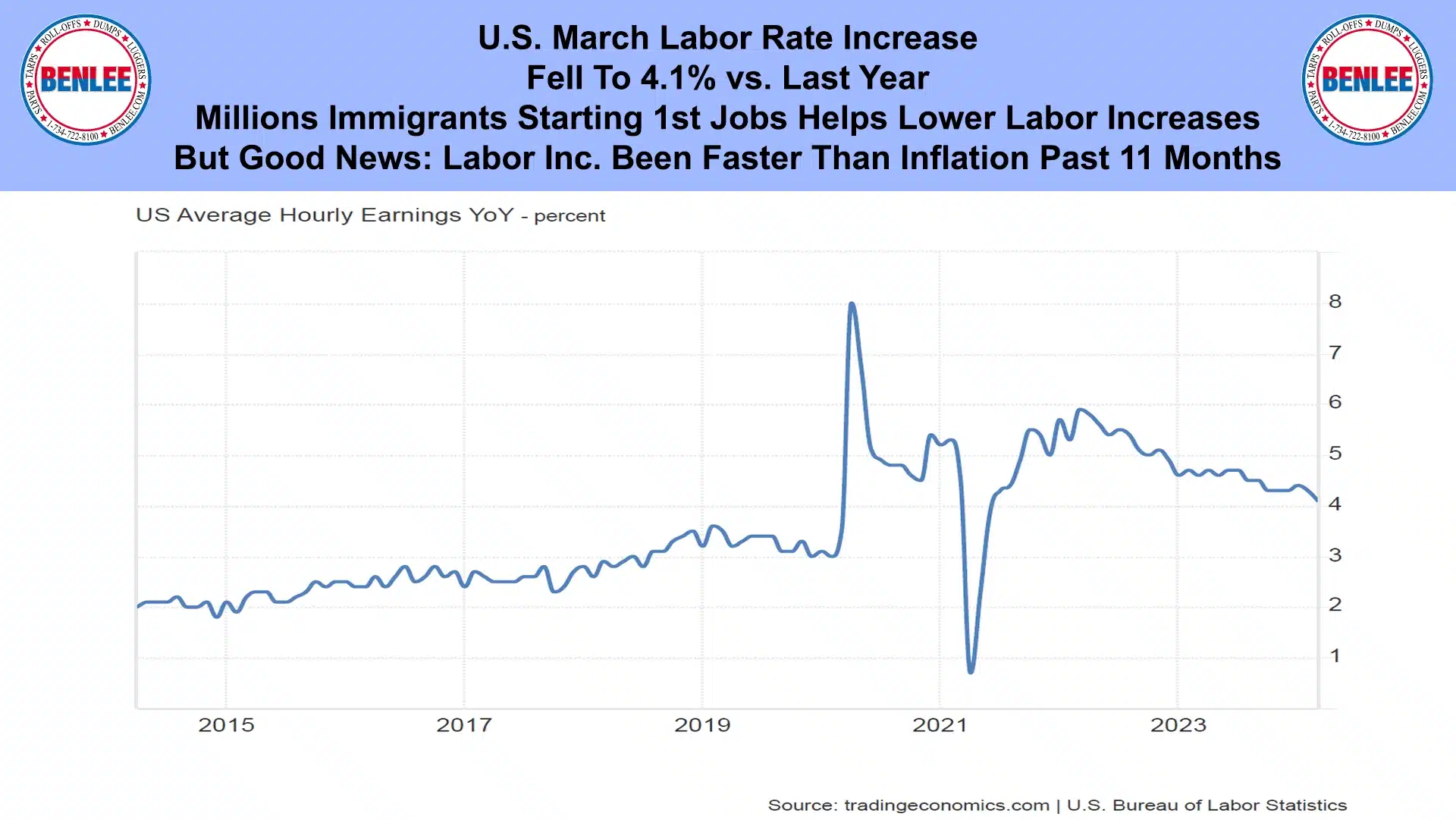U.S. March Labor Rate Increase